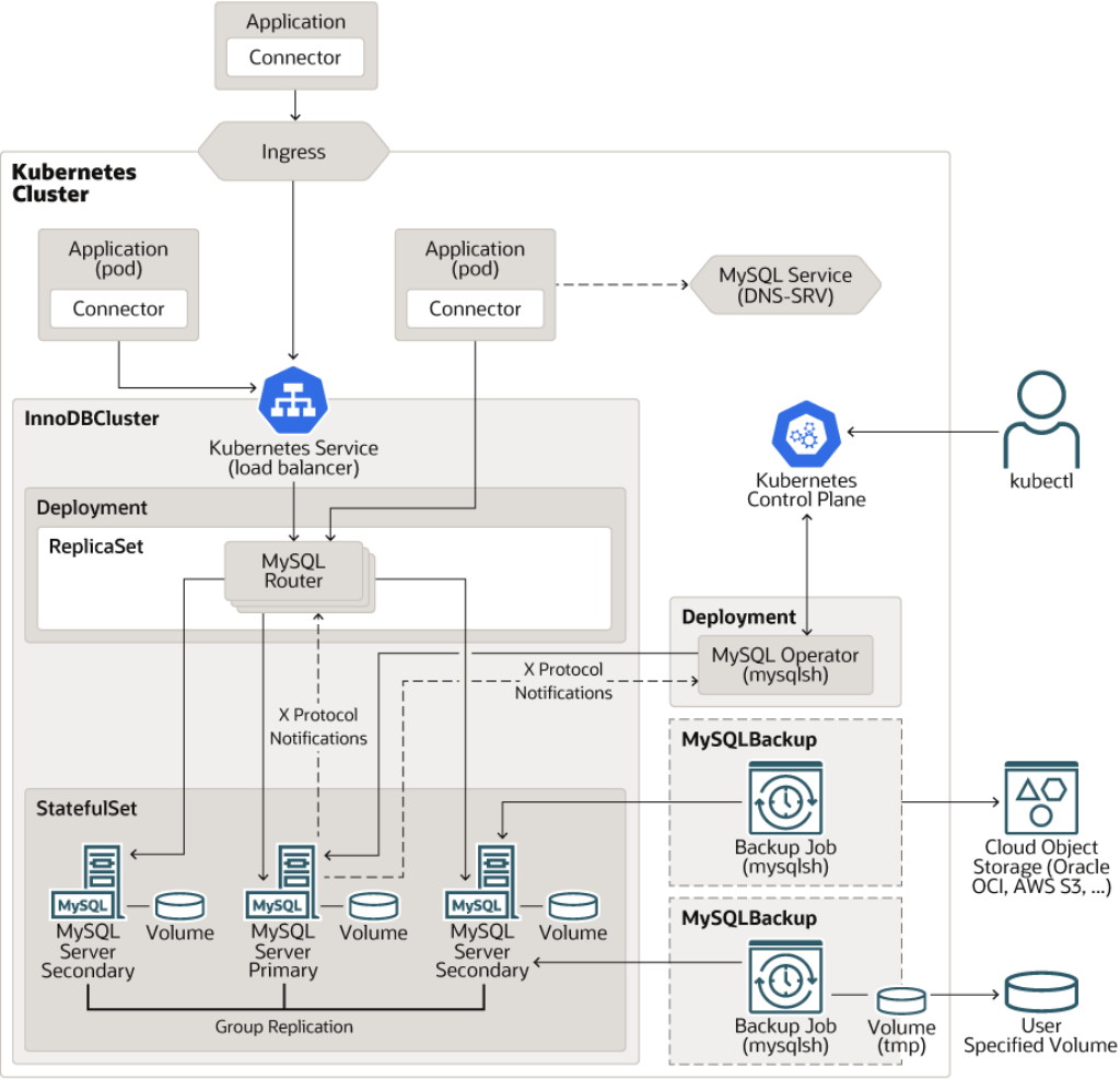 MySQL InnoDB Cluster2 -MySQL Router- · hirohirolab