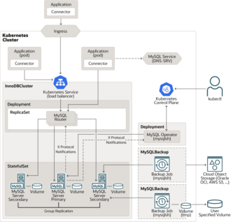MySQL InnoDB Cluster2 -MySQL Router- · hirohirolab